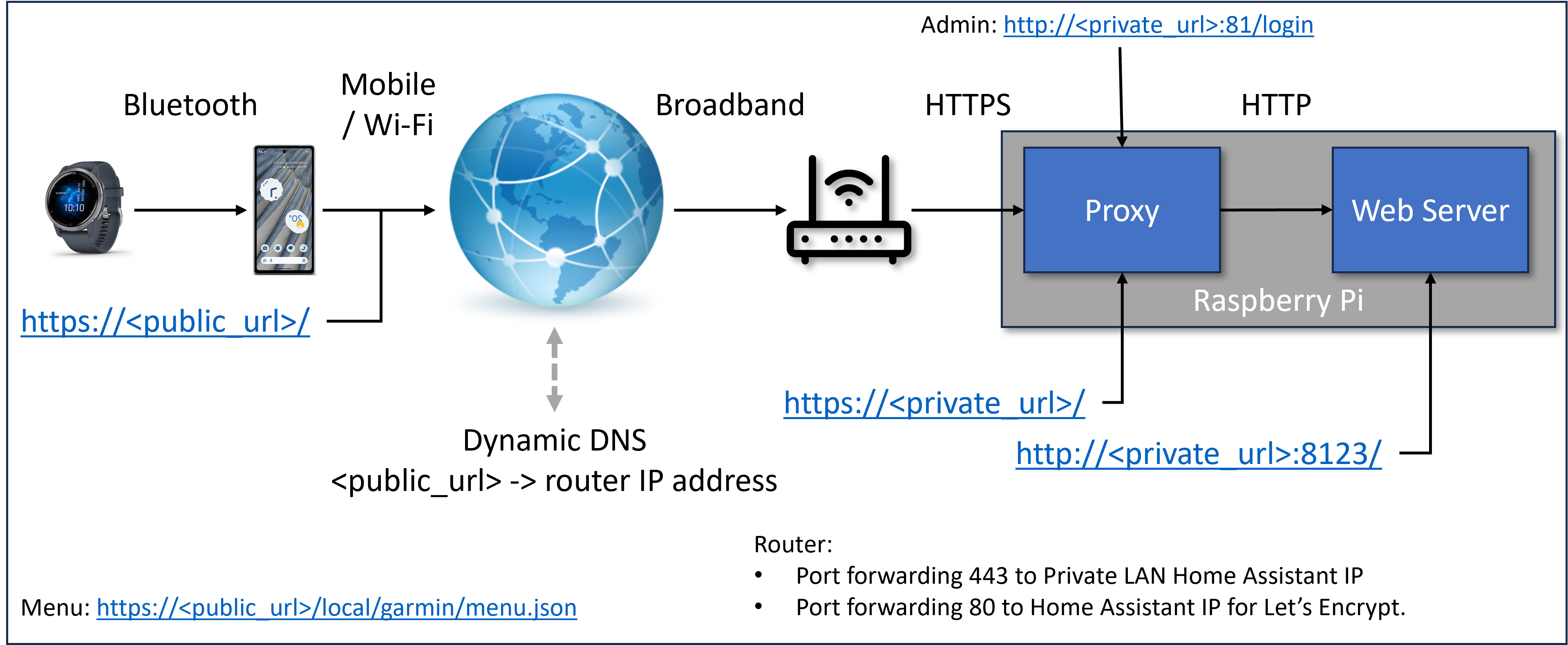 /remi/GarminHomeAssistant/raw/commit/2a7528ea869ca6ecabd4dd61008ae1137b7f89ef/images/do_it_yourself_setup.png